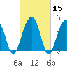 Abbapoola Creek entrance tide chart for Monday, January 15, 2024