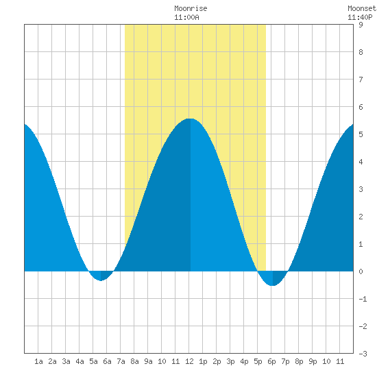 Abbapoola Creek entrance tide chart for Tuesday, January 16, 2024