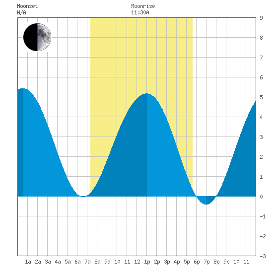 Abbapoola Creek entrance tide chart for Wednesday, January 17, 2024