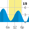 Abbapoola Creek entrance tide chart for Friday, January 19, 2024