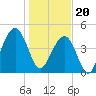 Abbapoola Creek entrance tide chart for Saturday, January 20, 2024