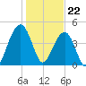 Abbapoola Creek entrance tide chart for Monday, January 22, 2024