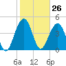 Abbapoola Creek entrance tide chart for Friday, January 26, 2024