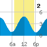 Abbapoola Creek entrance tide chart for Tuesday, January 2, 2024