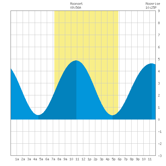 Abbapoola Creek entrance tide chart for Tuesday, January 30, 2024