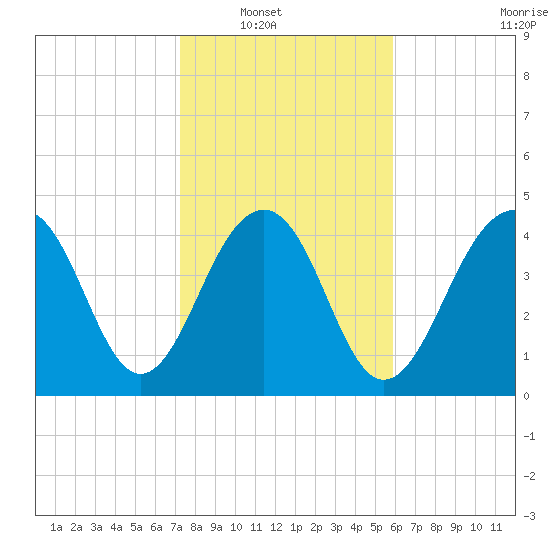 Abbapoola Creek entrance tide chart for Wednesday, January 31, 2024