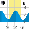 Abbapoola Creek entrance tide chart for Wednesday, January 3, 2024