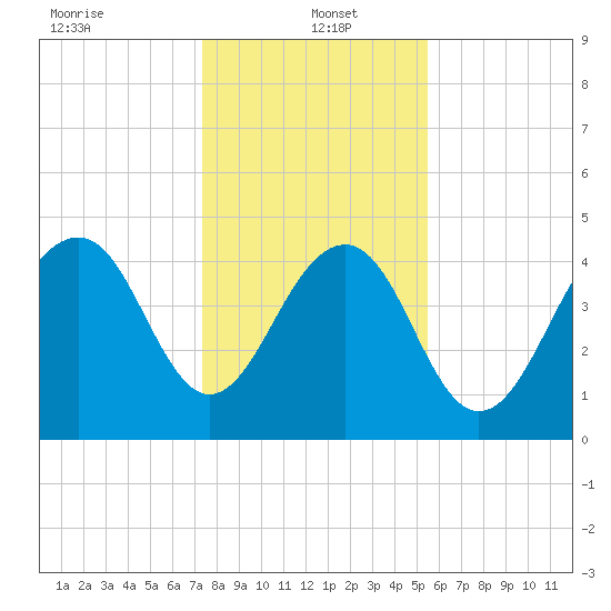 Abbapoola Creek entrance tide chart for Thursday, January 4, 2024