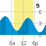 Abbapoola Creek entrance tide chart for Friday, January 5, 2024