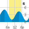 Abbapoola Creek entrance tide chart for Saturday, January 6, 2024