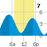 Abbapoola Creek entrance tide chart for Sunday, January 7, 2024