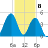 Abbapoola Creek entrance tide chart for Monday, January 8, 2024