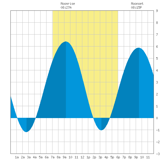 Abbapoola Creek entrance tide chart for Sunday, February 11, 2024