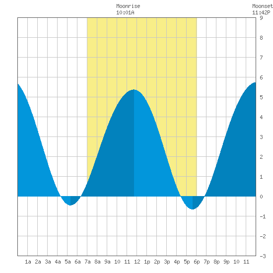 Abbapoola Creek entrance tide chart for Wednesday, February 14, 2024