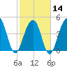 Abbapoola Creek entrance tide chart for Wednesday, February 14, 2024