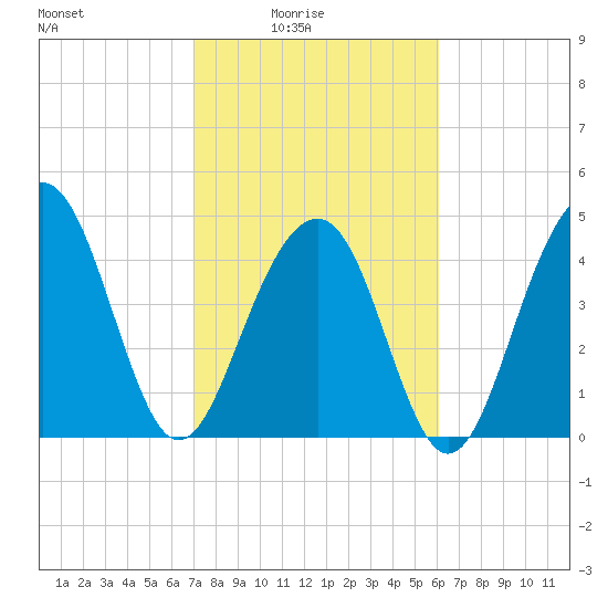 Abbapoola Creek entrance tide chart for Thursday, February 15, 2024
