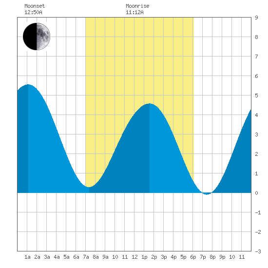 Abbapoola Creek entrance tide chart for Friday, February 16, 2024