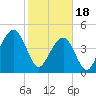 Abbapoola Creek entrance tide chart for Sunday, February 18, 2024