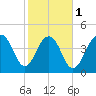 Abbapoola Creek entrance tide chart for Thursday, February 1, 2024