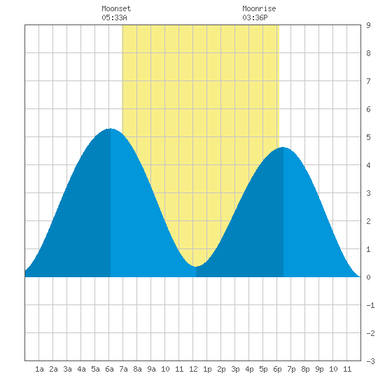 Abbapoola Creek entrance tide chart for Wednesday, February 21, 2024
