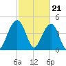 Abbapoola Creek entrance tide chart for Wednesday, February 21, 2024