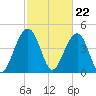 Abbapoola Creek entrance tide chart for Thursday, February 22, 2024