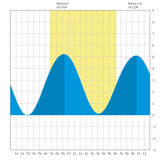 Abbapoola Creek entrance tide chart for Monday, February 26, 2024