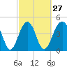 Abbapoola Creek entrance tide chart for Tuesday, February 27, 2024