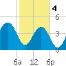 Abbapoola Creek entrance tide chart for Sunday, February 4, 2024