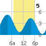 Abbapoola Creek entrance tide chart for Monday, February 5, 2024