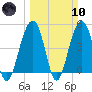 Abbapoola Creek entrance tide chart for Sunday, March 10, 2024