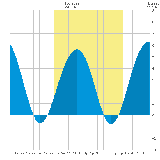 Abbapoola Creek entrance tide chart for Wednesday, March 13, 2024