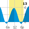 Abbapoola Creek entrance tide chart for Wednesday, March 13, 2024