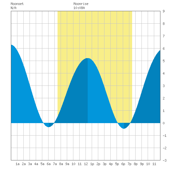 Abbapoola Creek entrance tide chart for Thursday, March 14, 2024