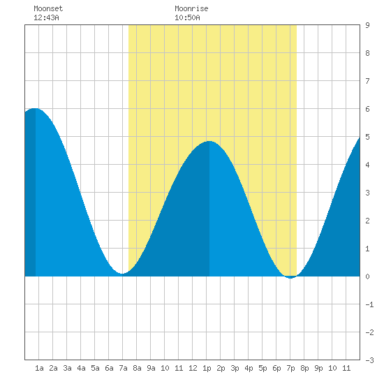 Abbapoola Creek entrance tide chart for Friday, March 15, 2024