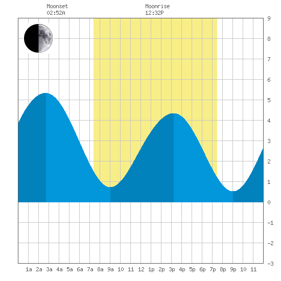Abbapoola Creek entrance tide chart for Sunday, March 17, 2024