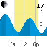 Abbapoola Creek entrance tide chart for Sunday, March 17, 2024
