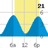 Abbapoola Creek entrance tide chart for Thursday, March 21, 2024