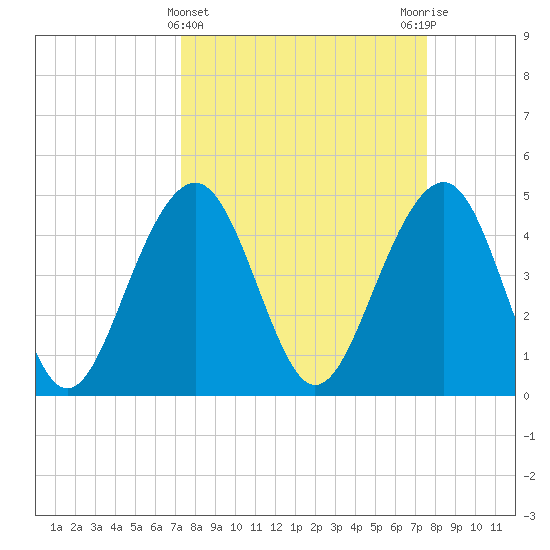 Abbapoola Creek entrance tide chart for Saturday, March 23, 2024