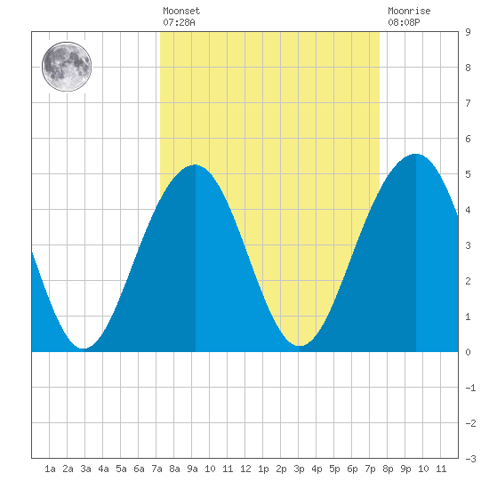 Abbapoola Creek entrance tide chart for Monday, March 25, 2024