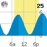 Abbapoola Creek entrance tide chart for Monday, March 25, 2024