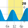 Abbapoola Creek entrance tide chart for Thursday, March 28, 2024