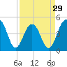 Abbapoola Creek entrance tide chart for Friday, March 29, 2024