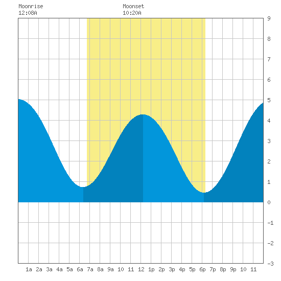 Abbapoola Creek entrance tide chart for Saturday, March 2, 2024