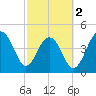 Abbapoola Creek entrance tide chart for Saturday, March 2, 2024