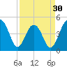 Abbapoola Creek entrance tide chart for Saturday, March 30, 2024
