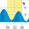 Abbapoola Creek entrance tide chart for Tuesday, March 5, 2024