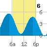 Abbapoola Creek entrance tide chart for Wednesday, March 6, 2024