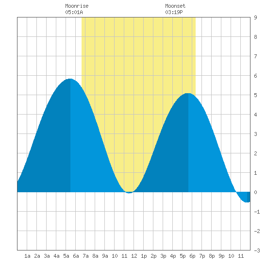 Abbapoola Creek entrance tide chart for Thursday, March 7, 2024