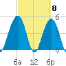 Abbapoola Creek entrance tide chart for Friday, March 8, 2024